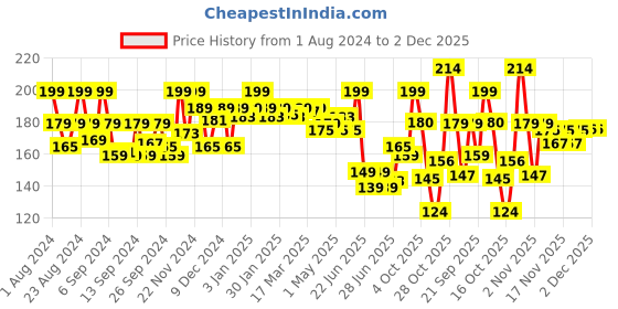 myntra.com GLAM21 Floral Hues Eyeshadow Palette - 7.2g - Lotus 04 glam21 Price History Graph from 1 Aug 2024 to 1 Dec 2025