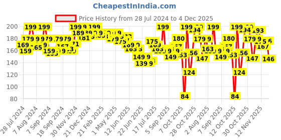 myntra.com GLAM21 Floral Hues Eyeshadow Palette - 7.2g - Tulip - 03 glam21 Price History Graph from 28 Jul 2024 to 4 Dec 2025