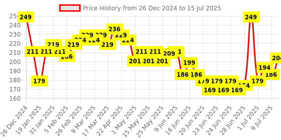 myntra.com GLAM21 Flutterfly Hyper Curl Waterproof Mascara - 10 ml glam21 Price History Graph from 26 Dec 2024 to 15 Jul 2025