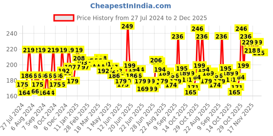 myntra.com GLAM21 Forever Matte Long Lasting HD Matte Finish Compact Powder 9g - Cinnamon 05 glam21 Price History Graph from 27 Jul 2024 to 1 Dec 2025