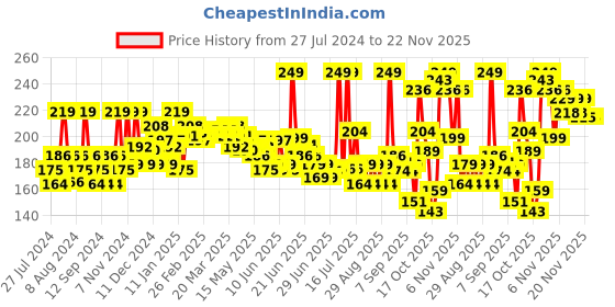 myntra.com GLAM21 Forever Matte Long Lasting HD Matte Finish Compact Powder 9g - Honey 06 glam21 Price History Graph from 27 Jul 2024 to 22 Nov 2025