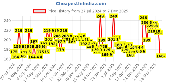 myntra.com GLAM21 Forever Matte Long Lasting HD Matte Finish Compact Powder 9g - Light Beige 02 glam21 Price History Graph from 27 Jul 2024 to 5 Dec 2025
