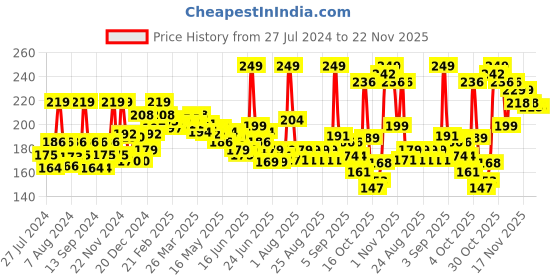 myntra.com GLAM21 Forever Matte Long Lasting HD Matte Finish Compact Powder 9g - Neutral 04 glam21 Price History Graph from 27 Jul 2024 to 22 Nov 2025
