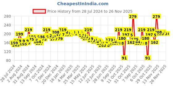 myntra.com GLAM21 Fresh Water-Proof & Long Lasting Makeup Remover 100 ml glam21 Price History Graph from 28 Jul 2024 to 25 Nov 2025