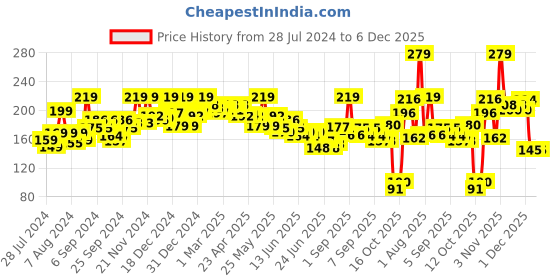 myntra.com GLAM21 Fresh Water-Proof & Long Lasting Makeup Remover 100 ml glam21 Price History Graph from 28 Jul 2024 to 6 Dec 2025