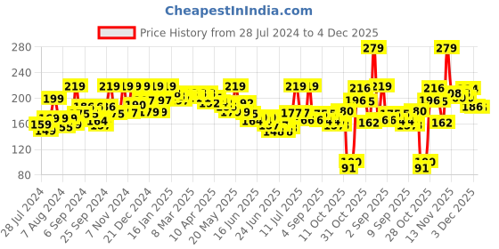 myntra.com GLAM21 Fresh Water-Proof & Long Lasting Makeup Remover 100 ml glam21 Price History Graph from 28 Jul 2024 to 4 Dec 2025