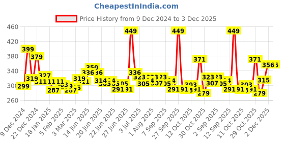 myntra.com glam21 GLAM21Pocket Pass All-in-one Makeup Palette 22 g - Premium Pass glam21 Price History Graph from 9 Dec 2024 to 3 Dec 2025