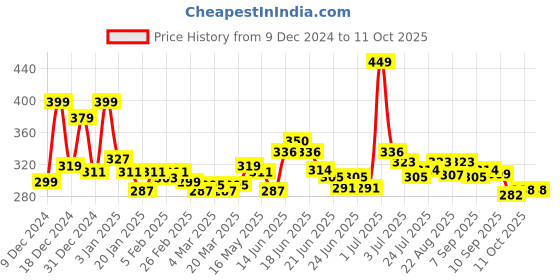 myntra.com glam21 GLAM21Pocket Pass All-in-one Makeup Palette 22 g - VIP Pass glam21 Price History Graph from 9 Dec 2024 to 11 Oct 2025