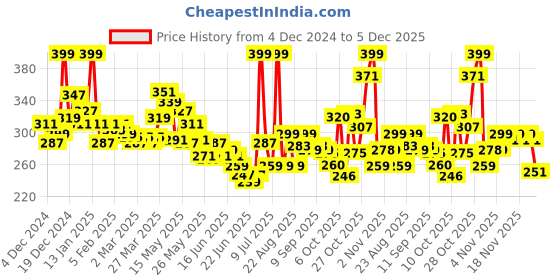 myntra.com glam21 GLAM21Prismatic 5D Eyeliner 4 g - Cosmic glam21 Price History Graph from 4 Dec 2024 to 5 Dec 2025
