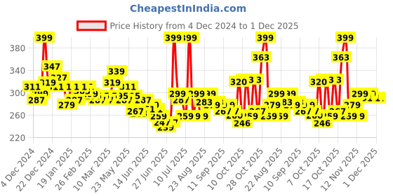 myntra.com glam21 GLAM21Prismatic 5D Eyeliner 4 g - Moondust glam21 Price History Graph from 4 Dec 2024 to 1 Dec 2025