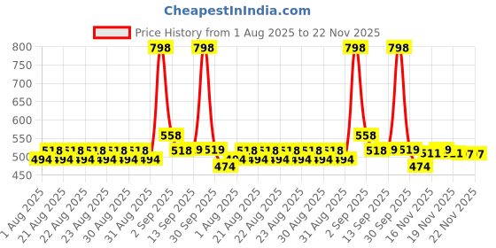 myntra.com glam21 GLAM21Set Of 2 Adore Smudge Proof Lipstick - Maroon Mood 14 - Red Obsession 05 glam21 Price History Graph from 1 Aug 2025 to 19 Nov 2025