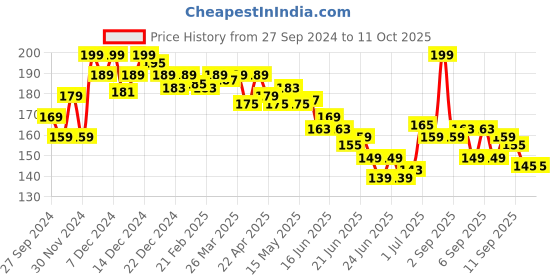 myntra.com GLAM21 Gloss Floss Lip Luminizer- 5g- Transparent glam21 Price History Graph from 27 Sep 2024 to 11 Oct 2025