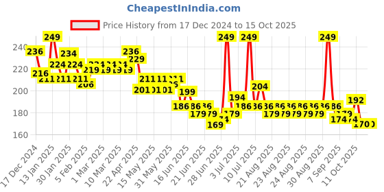 myntra.com GLAM21 Gloss Pout Shimmer Non Sticky Lip Gloss- 7 g- Crimson Kiss 03 glam21 Price History Graph from 17 Dec 2024 to 15 Oct 2025