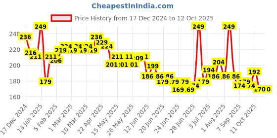 myntra.com GLAM21 Gloss Pout Shimmer Non Sticky Lip Gloss- 7 g- Pink Seduction 04 glam21 Price History Graph from 17 Dec 2024 to 12 Oct 2025