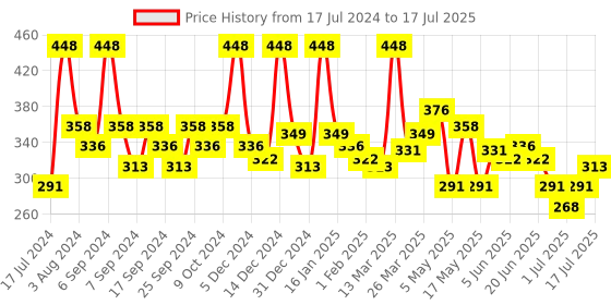 myntra.com GLAM21 HD Dense Mascara & Eyeliner Combo - 10ml Each - Black glam21 Price History Graph from 17 Jul 2024 to 3 Jul 2025