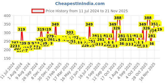 myntra.com GLAM21 High Definition 2 In 1 Long-lasting Matte Finish Compact Powder - 20gm - Rose Blush-02 glam21 Price History Graph from 11 Jul 2024 to 20 Nov 2025
