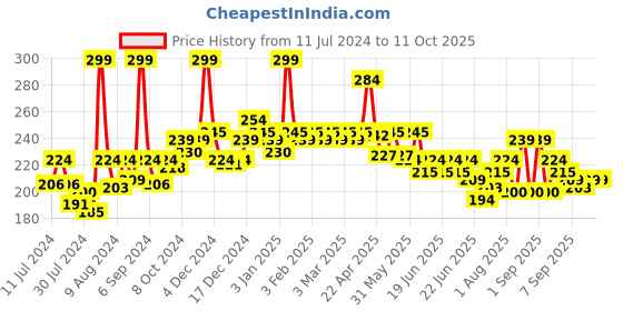 myntra.com GLAM21 High Impact Long Wear Kajal with Sharpener 1.2g - Gold 04 glam21 Price History Graph from 11 Jul 2024 to 11 Oct 2025
