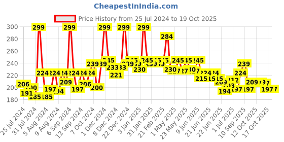 myntra.com GLAM21 High Impact Long Wear Kajal with Sharpener 1.2g - Green 01 glam21 Price History Graph from 25 Jul 2024 to 17 Oct 2025