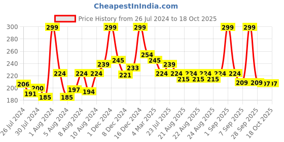myntra.com GLAM21 High Impact Long Wear Kajal with Sharpener 1.2g - White 03 glam21 Price History Graph from 26 Jul 2024 to 18 Oct 2025