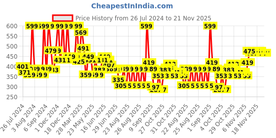myntra.com GLAM21 Infallable Total Effect 6 Shades Highlighter Palette 40g - Shade 01 glam21 Price History Graph from 26 Jul 2024 to 21 Nov 2025