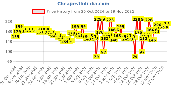 myntra.com GLAM21 Jelly Pop Fruity Gel Glossy Finish Lipstick-3.6g-02- Strawberry Red glam21 Price History Graph from 25 Oct 2024 to 19 Nov 2025
