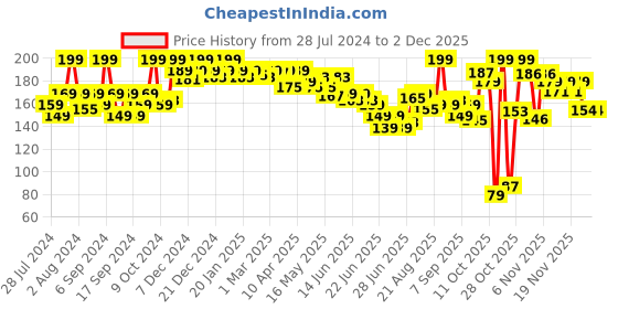 myntra.com GLAM21 Lip Art Non-Transfer Matte Liquid Lipstick 3 g - Burnt Red 01 glam21 Price History Graph from 28 Jul 2024 to 30 Nov 2025