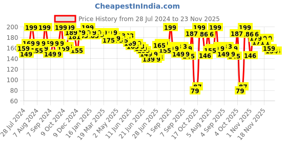 myntra.com GLAM21 Lip Art Non-Transfer Matte Liquid Lipstick 3 g - Latte 18 glam21 Price History Graph from 28 Jul 2024 to 22 Nov 2025