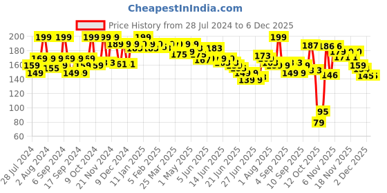 myntra.com GLAM21 Lip Art Non-Transfer Matte Liquid Lipstick 3 g - Pink Pie 05 glam21 Price History Graph from 28 Jul 2024 to 5 Dec 2025