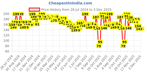 myntra.com GLAM21 Lip Art Waterproof Non-Transfer Matte Liquid Lipstick 3 g - Fatal Red-04 glam21 Price History Graph from 28 Jul 2024 to 3 Dec 2025