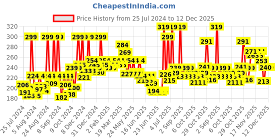 myntra.com GLAM21 Lip Seduction Non-Transfer & Long Lasting Crayon Lipstick 2.8g - Naughty Red 03 glam21 Price History Graph from 25 Jul 2024 to 11 Dec 2025