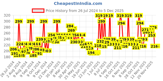 myntra.com GLAM21 Lip Seduction Non-Transfer & Long Lasting Crayon Lipstick 2.8g - Wine 14 glam21 Price History Graph from 26 Jul 2024 to 5 Dec 2025