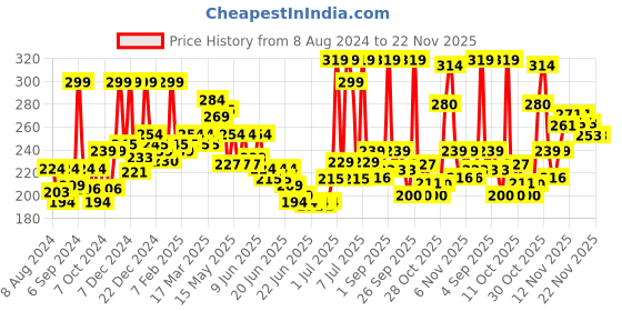 myntra.com GLAM21 Lip Seduction Non-Transfer Creamy Matte Crayon Lipstick 2.8 g- Mauve 13 glam21 Price History Graph from 8 Aug 2024 to 22 Nov 2025