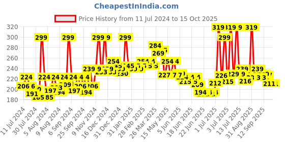 myntra.com GLAM21 Lip Seduction Non-Transfer Creamy Matte Lipstick - French Wine 01 glam21 Price History Graph from 11 Jul 2024 to 15 Oct 2025