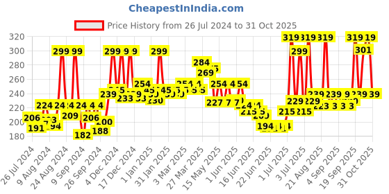 myntra.com GLAM21 Lip Seduction Non-Transfer Long-Lasting Crayon Lipstick 2.8g - Deep Maroon 05 glam21 Price History Graph from 26 Jul 2024 to 30 Oct 2025
