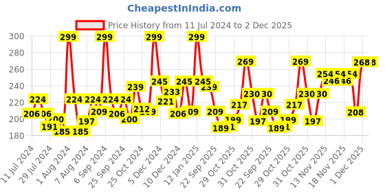 myntra.com GLAM21 Lip Sutra Non-Transfer & Long Lasting Crayon Lipstick 2.8 g- Mauve 11 glam21 Price History Graph from 11 Jul 2024 to 1 Dec 2025