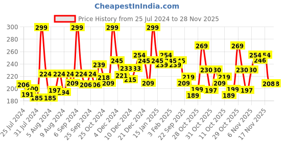 myntra.com GLAM21 Lip Sutra Non-Transfer & Long Lasting Crayon Lipstick 2.8 g- Red Apple 03 glam21 Price History Graph from 25 Jul 2024 to 28 Nov 2025
