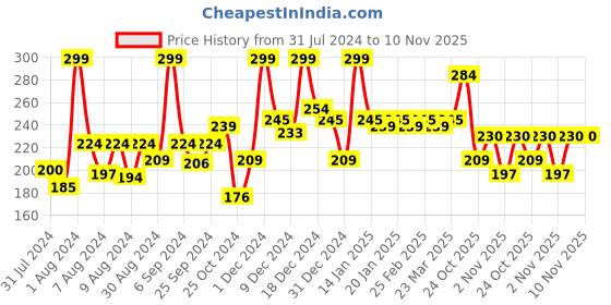 myntra.com GLAM21 Lip Sutra Non-Transfer Crayon Lipstick 2.8 g- Purple Dream 06 glam21 Price History Graph from 31 Jul 2024 to 9 Nov 2025