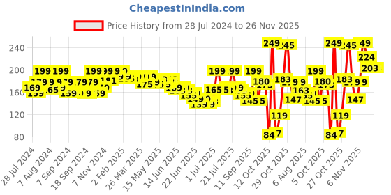 myntra.com GLAM21 Little One 4-In-1 Long Lasting Eyeshadow Palette - 3.5g - Artist Love 01 glam21 Price History Graph from 28 Jul 2024 to 26 Nov 2025