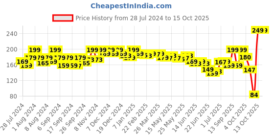 myntra.com GLAM21 Little One 4-In-1 Long Lasting Eyeshadow Palette - 3.5g - Little Lady 04 glam21 Price History Graph from 28 Jul 2024 to 14 Oct 2025