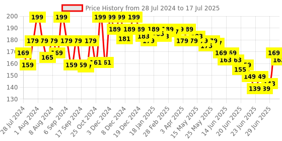 myntra.com GLAM21 Little One 4-In-1 Long Lasting Eyeshadow Palette - 3.5g - Pool Party 02 glam21 Price History Graph from 28 Jul 2024 to 1 Jul 2025