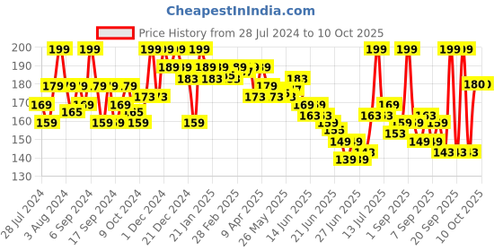 myntra.com GLAM21 Little One 4-In-1 Long Lasting Eyeshadow Palette - 3.5g - Portrait Mode 06 glam21 Price History Graph from 28 Jul 2024 to 9 Oct 2025