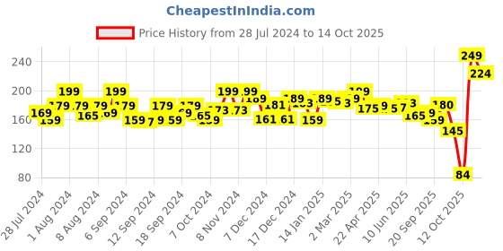 myntra.com GLAM21 Little One 4-In-1 Long Lasting Eyeshadow Palette - 3.5g - Under The Skin 05 glam21 Price History Graph from 28 Jul 2024 to 13 Oct 2025