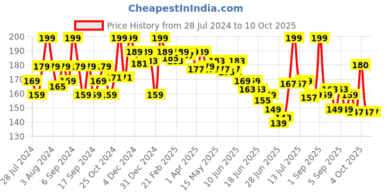 myntra.com GLAM21 Little One 4-In-1 Long Lasting Eyeshadow Palette - 3.5g - Wild Out 07 glam21 Price History Graph from 28 Jul 2024 to 10 Oct 2025