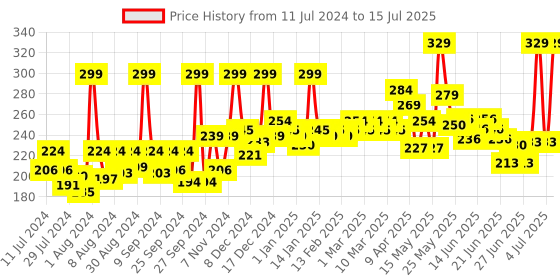myntra.com GLAM21 Long Lasting 10 Color Eye Shadow Palette 13.5 g - Shade 01 glam21 Price History Graph from 11 Jul 2024 to 15 Jul 2025