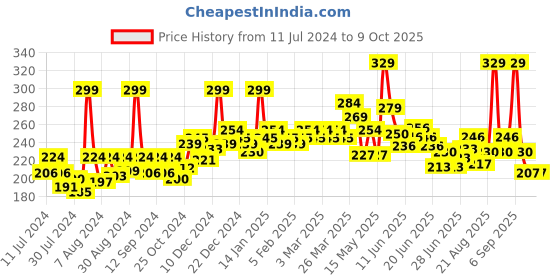 myntra.com GLAM21 Long Lasting 10 Color Eye Shadow Palette 13.5 g - Shade 02 glam21 Price History Graph from 11 Jul 2024 to 9 Oct 2025
