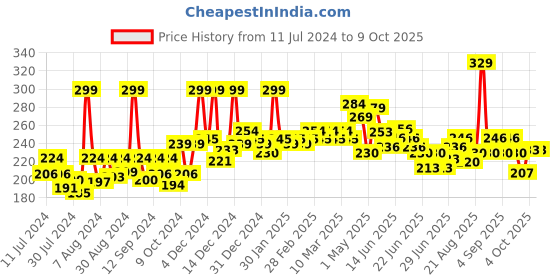 myntra.com GLAM21 Long Lasting 10 Color Eye Shadow Palette 13.5 g - Shade 03 glam21 Price History Graph from 11 Jul 2024 to 8 Oct 2025