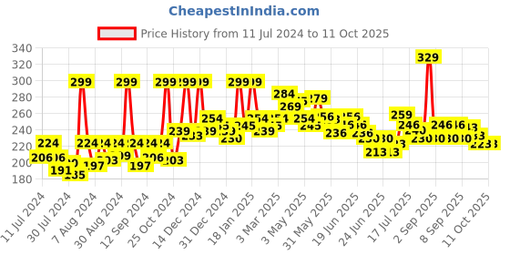 myntra.com GLAM21 Long Lasting 10 Color Eye Shadow Palette 13.5 g - Shade 04 glam21 Price History Graph from 11 Jul 2024 to 10 Oct 2025