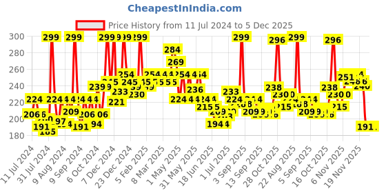 myntra.com GLAM21 Long Lasting Creamy Matte Lipstick 2.8 g - Slutry Wow 26 glam21 Price History Graph from 11 Jul 2024 to 5 Dec 2025