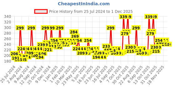myntra.com GLAM21 Long Lasting Creamy Matte Lipstick 2.8 g - Twig 25 glam21 Price History Graph from 25 Jul 2024 to 1 Dec 2025
