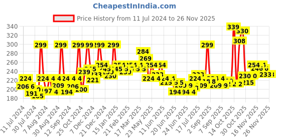 myntra.com GLAM21 Long Lasting Creamy Matte Non-Transfer Lipstick 2.8g - Give Me Red 03 glam21 Price History Graph from 11 Jul 2024 to 24 Nov 2025